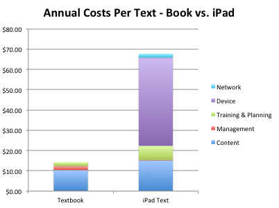 ipad textbook costs