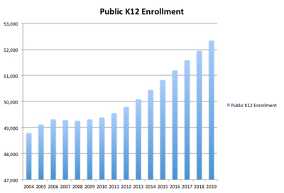 k12 enrollment trend