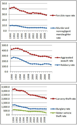 blog_fbi_crime_rate_2009_1_thumb