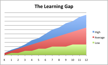 The Learning Gap